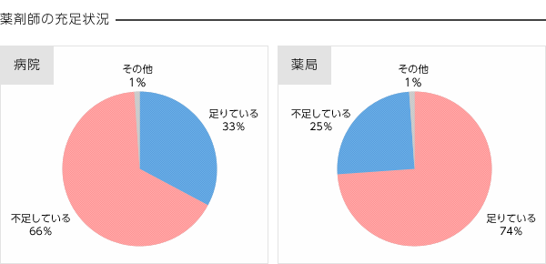 薬剤師の充足状況