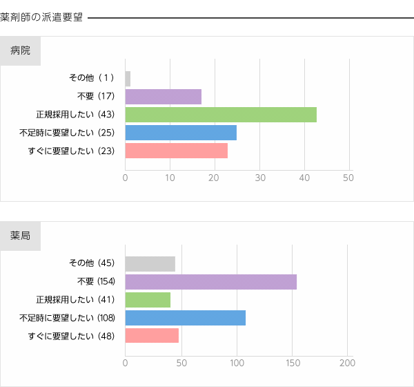 薬剤師の派遣要望