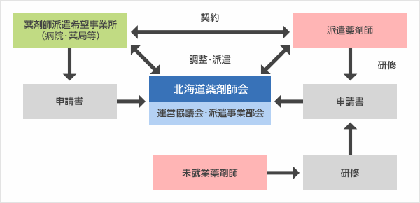 薬剤師派遣の手続き